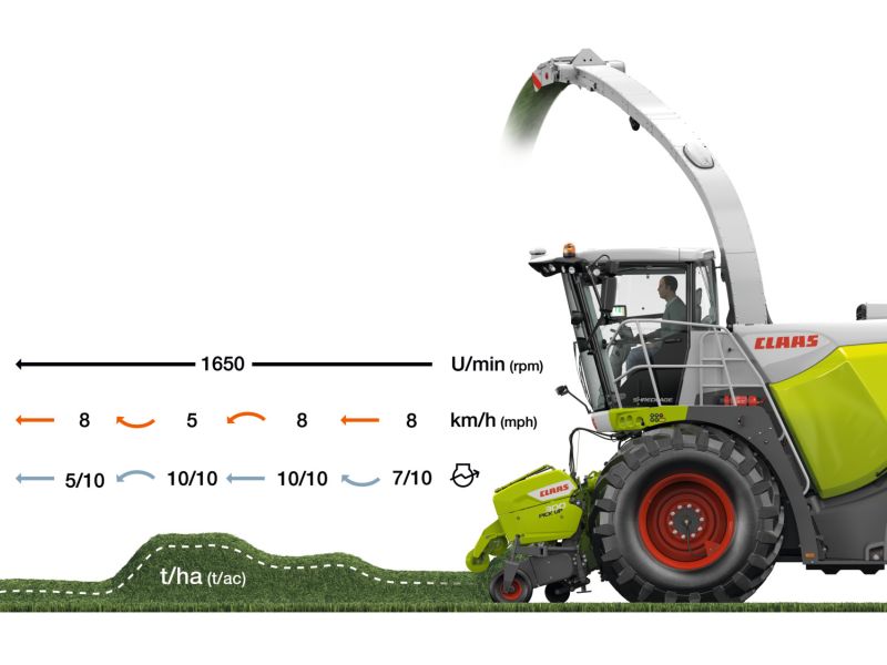 Cemos Auto Performance for combined control of engine power and forward speed of forage harvesters