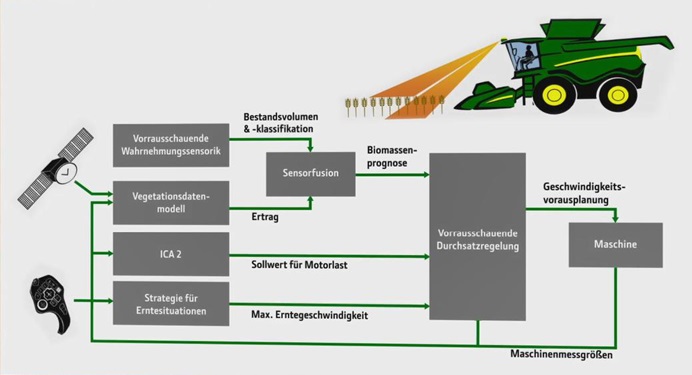 Predictive control of feedrate in harvester